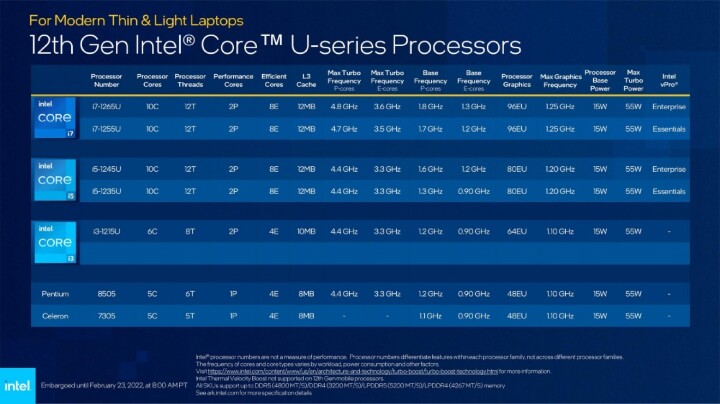 Intel宣布推出第12代Core P系列、U系列筆電處理器，首波應用產品將在3月上市