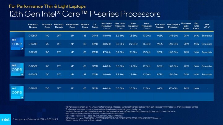 Intel宣布推出第12代Core P系列、U系列筆電處理器，首波應用產品將在3月上市