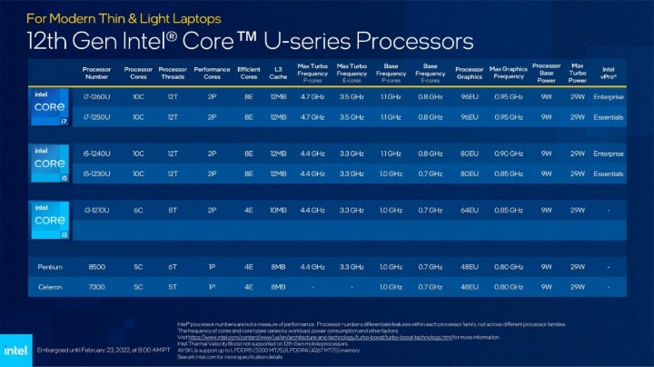 Intel宣布推出第12代Core P系列、U系列筆電處理器，首波應用產品將在3月上市