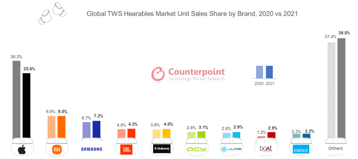 Global-TWS-Hearables-Market-Unit-Sales-Share-by-Brand-2020-vs-2021-1.png