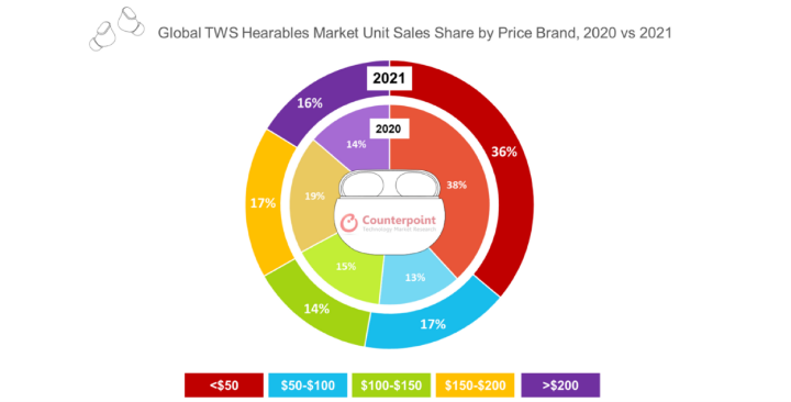 Global-TWS-Hearables-Market-Unit-Sales-Share-by-Price-Brand-2020-vs-2021-1024x521.png