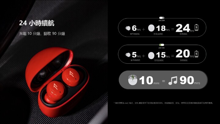 1MORE ComfoBuds Mini除了長效續航，耳機還支援快充和無線充電，充電10分鐘即可聽歌90分鐘，Qi無線充電隨放即充更便捷。.jpg