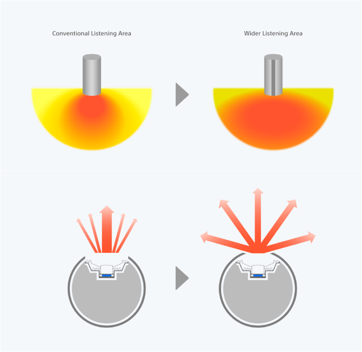 圖 4) 透過 Sony 全新開發線性擴散器技術可打造更廣域的聆聽範圍 (如圖右方所示).png
