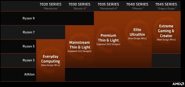 AMD 公布全新行動處理器命名方式，同步揭曉 2023 年產品藍圖