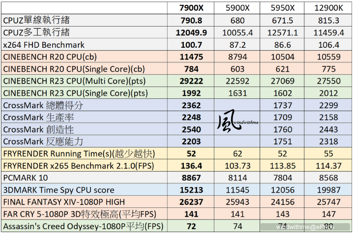 AMD 7900X搭載BIOSTAR X670E VALKYRIE套件組詳測