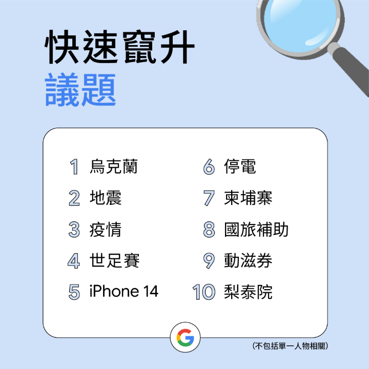 Google 公佈 2022 台灣年度搜尋排行榜　「1922」登榜首