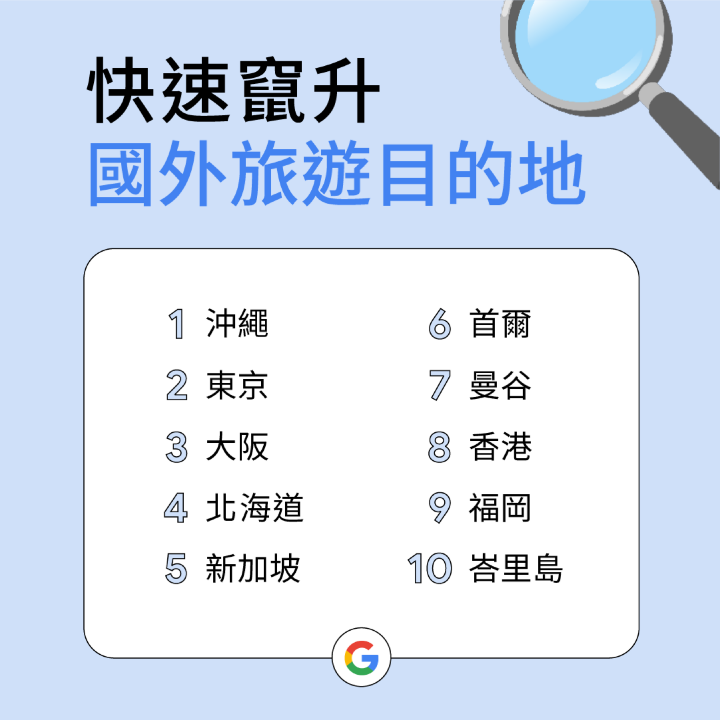 Google 公佈 2022 台灣年度搜尋排行榜　「1922」登榜首