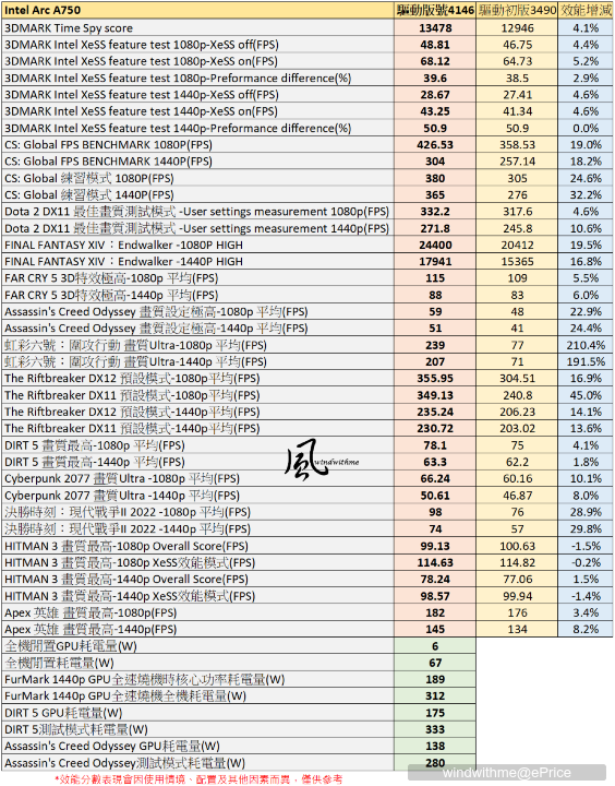 Intel Arc A750新版驅動效能實測與外觀開箱分享