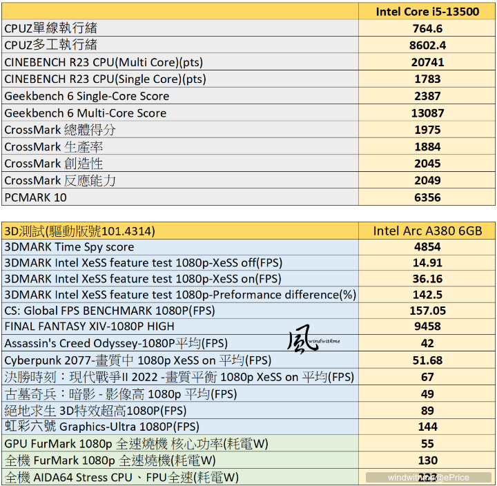 Intel Core i5-13500搭載BIOSTAR B760T-SILVER與Arc A380、INWIN 327實測