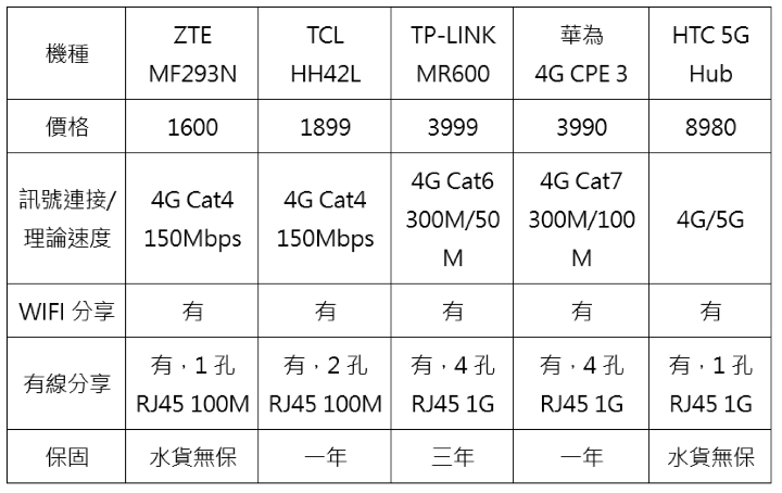 小辦公室追求的穩定訊號分享 華為4G CPE3開箱