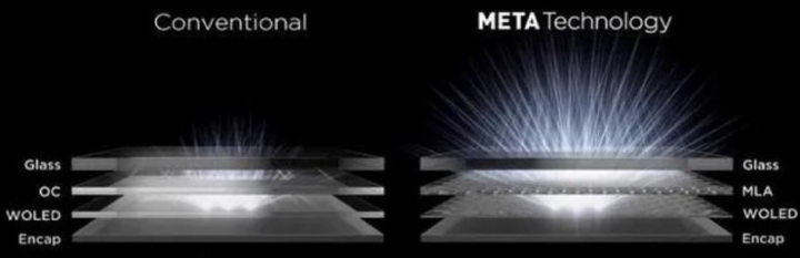 LG電視2023年黑科技 MLA微透鏡陣列技術