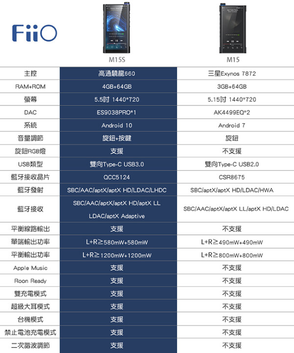 Fiio M15S 次旗艦DAP 攜帶與性能的平衡點&amp;與前代M15對比