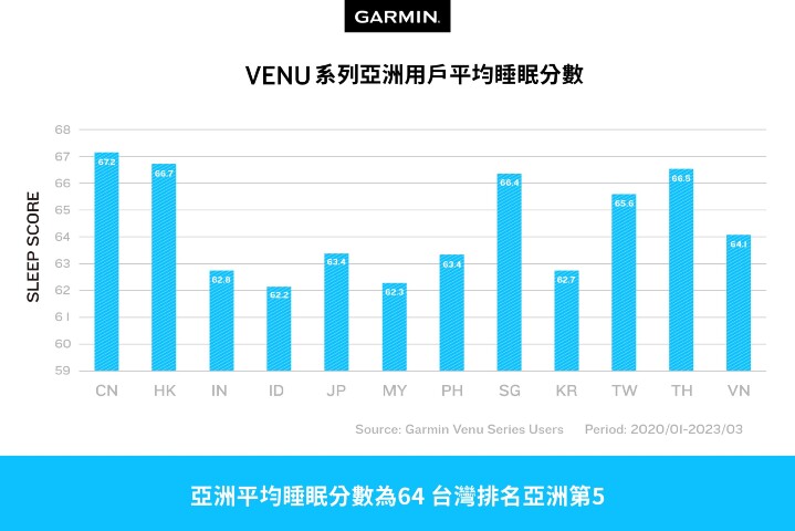 根據Garmin亞洲用戶數據顯示，2020年至2023年3月間，用戶平均睡眠分數台灣(65.6)僅排名第5.jpg