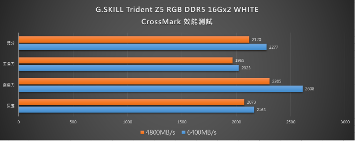 【開箱】白色流線鎧甲新升級 | G.SKILL Trident Z5 RGB DDR5 16Gx2 6400MHz WHITE