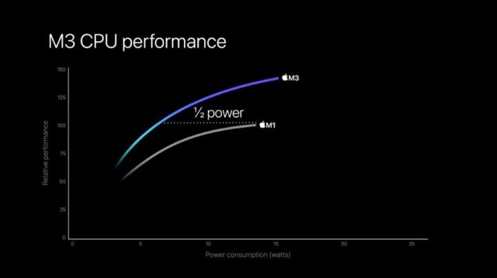 蘋果揭曉 3 款 M3 系列處理器，加入全新 CPU 與 GPU 設計、每瓦運算效能相比 M1 提升一倍以上