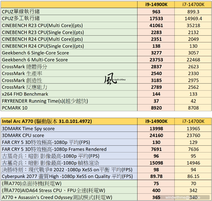 Intel Core i9-14900K與i7-14700K搭載Z790 AORUS MASTER X實測解析