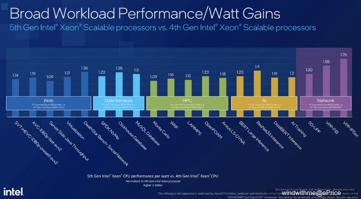 Intel Core Ultra筆電與第五代Xeon處理器加速提升AI發布會分享