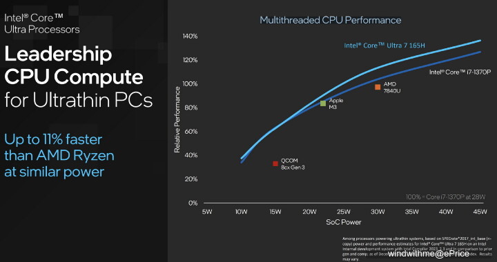 Intel Core Ultra筆電與第五代Xeon處理器加速提升AI發布會分享