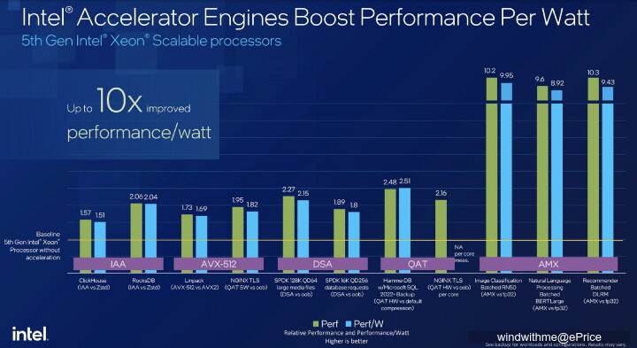 Intel Core Ultra筆電與第五代Xeon處理器加速提升AI發布會分享