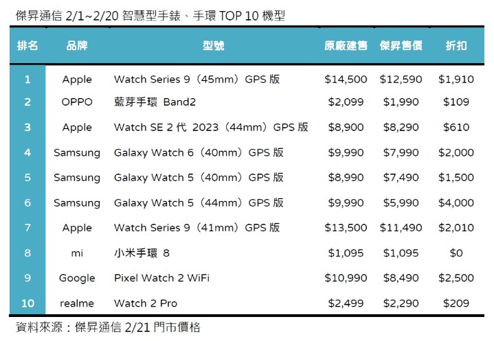 傑昇通信2月智慧型手錶、手環TOP 10機型_0.jpg