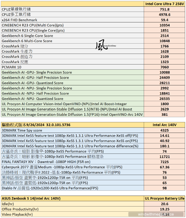 ASUS Zenbook S 14搭載Intel Core Ultra 7 258V新世代AI PC實測