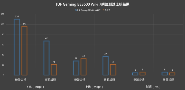 【開箱】主流WiFi7遊戲路由器 | TUF Gaming BE3600 WiFi 7