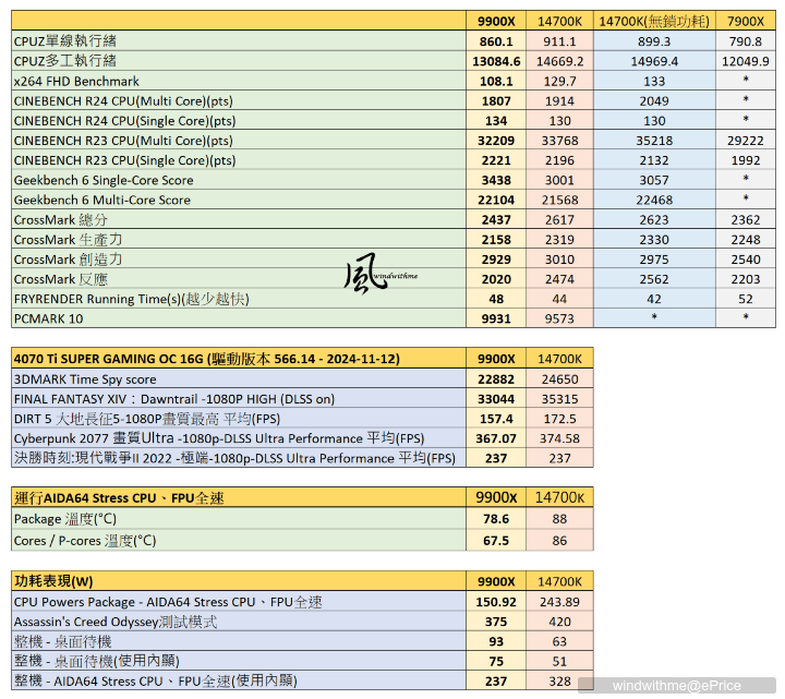 AMD Ryzen 9 9900X搭載BIOSTAR X870E VALKYRIE實測