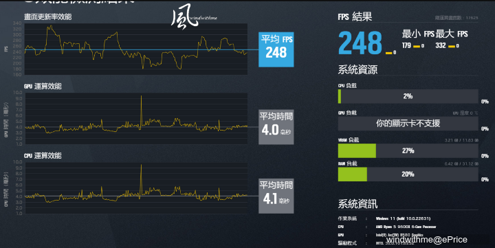 Intel Arc B580搭載XeSS 2對比A750、4060Ti效能解析