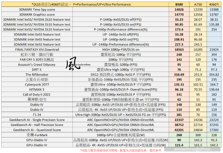 Intel Arc B580搭載XeSS 2對比A750、4060Ti效能解析