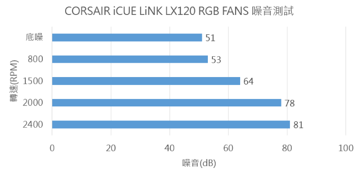 【開箱】iCUE LiNK新燈效風扇 | CORSAIR iCUE LiNK LX120 RGB WHITE FANS