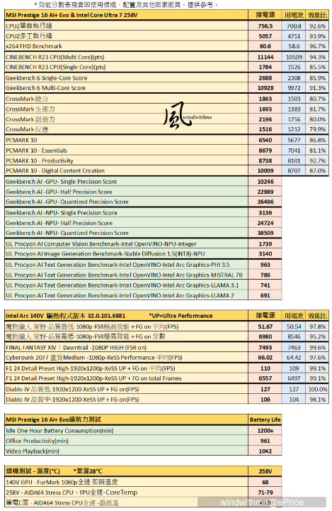 MSI Prestige 16 AI+ Evo商務筆電開箱與AI應用實測