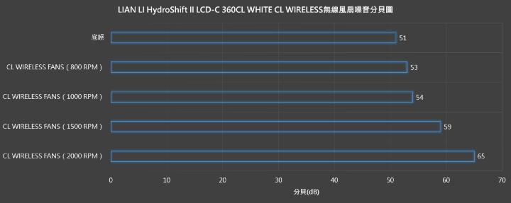 【開箱】連水冷都有三模連線 | LIAN LI HydroShift II LCD-C 360CL WHITE