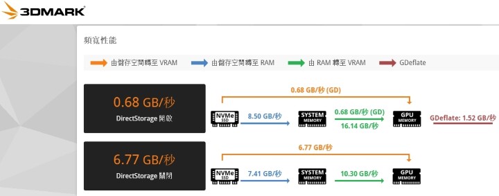 經過三年後 Gen 5 SSD 平價時代終於來臨 Micron Crucial P510