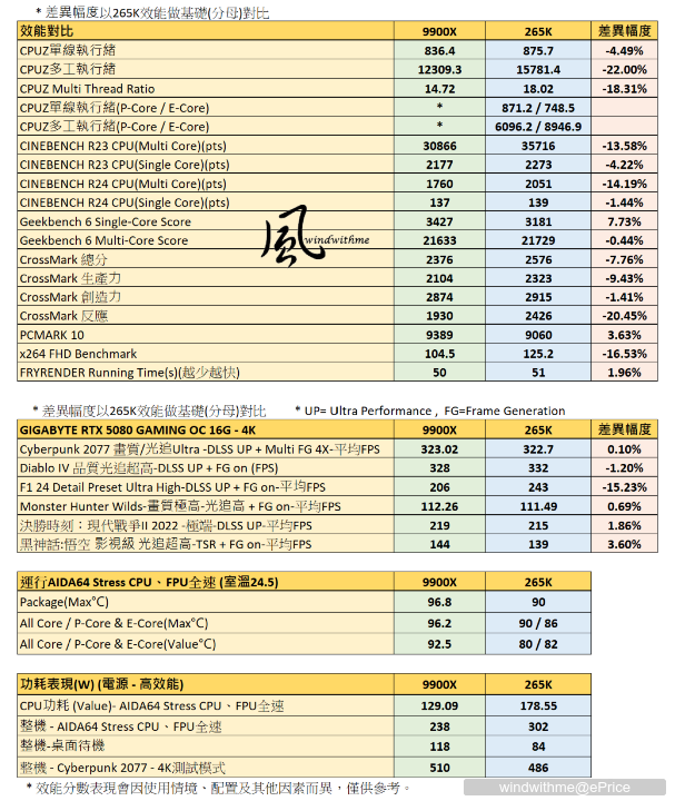 風冷實測！Intel U7 265K越級挑戰AMD R9 9900X搭載技嘉5080解析