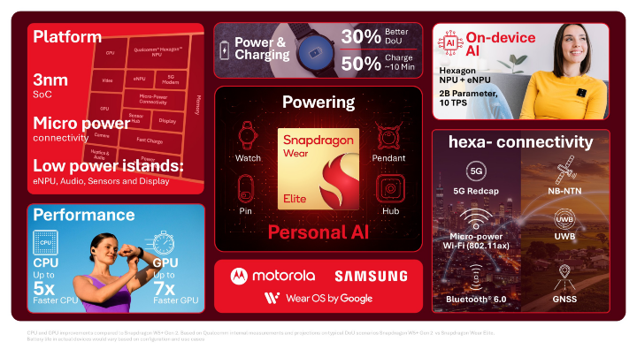 高通發表 Snapdragon Wear Elite，首款具備獨立 NPU 的穿戴處理器