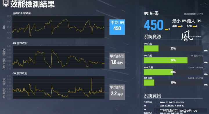 核心更多、生產力與遊戲提升- Intel Core Ultra 7 270K Plus風冷實測解析