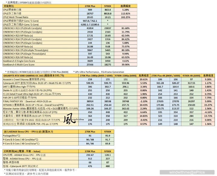 核心更多、生產力與遊戲提升- Intel Core Ultra 7 270K Plus風冷實測解析
