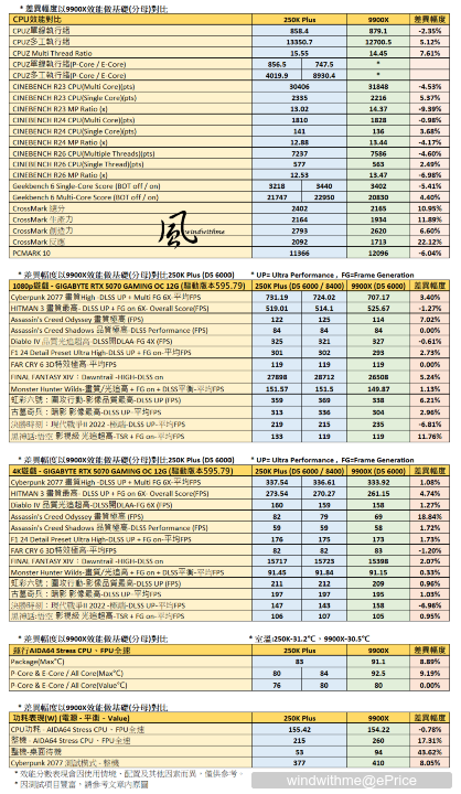 風冷實測！Intel U5 250K Plus跨級對比R9 9900X深度效能解析