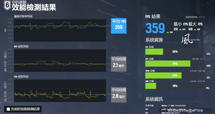 風冷實測！Intel U5 250K Plus跨級對比R9 9900X深度效能解析