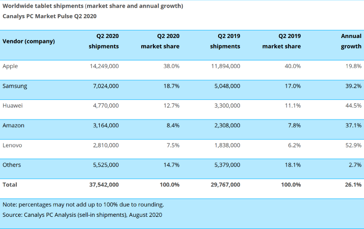 Screenshot_2020-08-04 Worldwide tablet PC market Q2 2020 .png