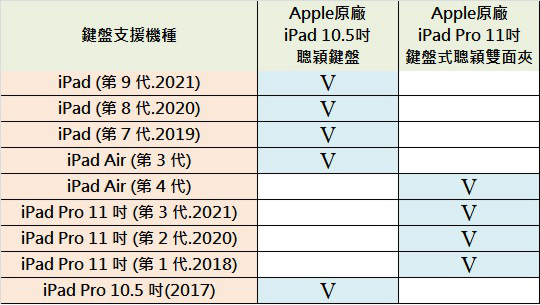 【獨家特賣】 Apple iPad 及 iPad Pro 原廠聰穎鍵盤 限量優惠 (12/21~12/27)