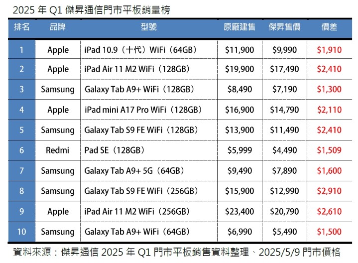 2025年Q1傑昇通信門市平板銷量榜-0509_0.jpg 2025年Q1傑昇通信門市平板銷量榜-0509_0.jpg