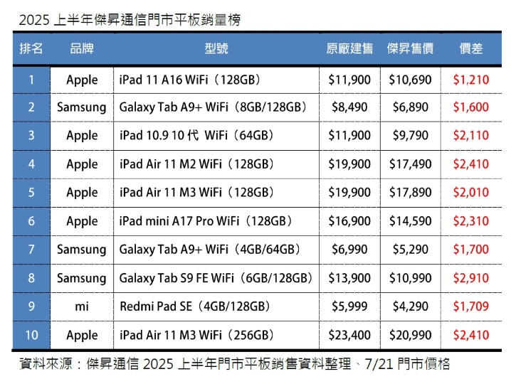 20250721-2025上半年傑昇通信門市平板銷量榜_0.jpg