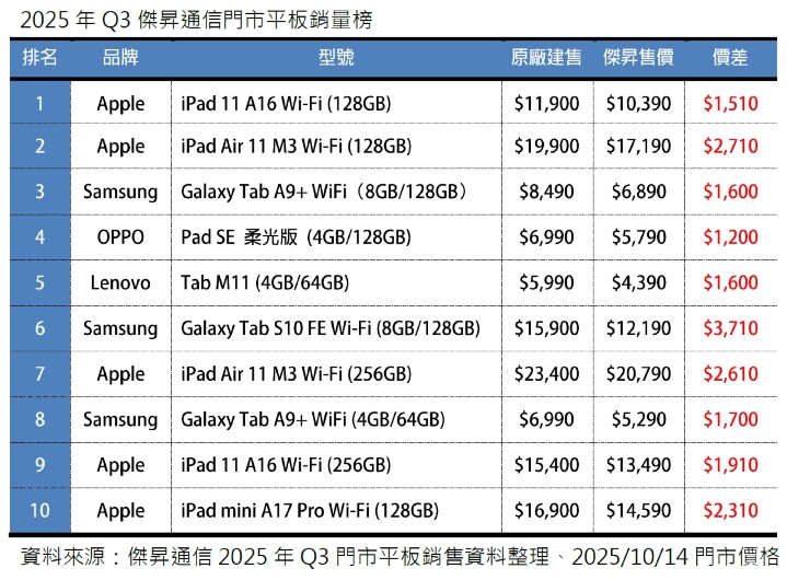 20251014 Q3傑昇通信門市平板銷量榜_0.jpg
