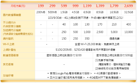 台灣之星未來方案走向